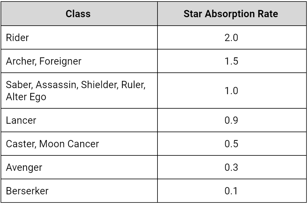 Critical Star Distibution Rate: higher is better.