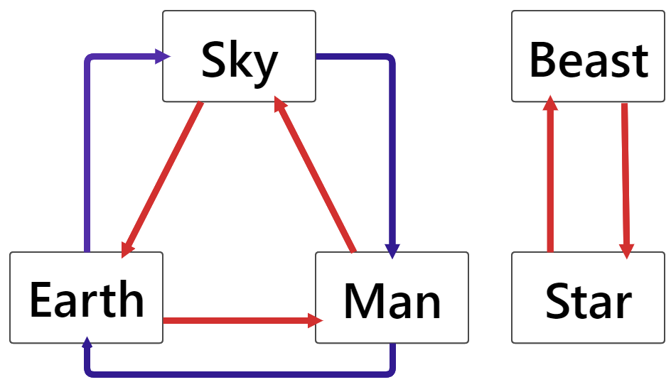 Attribute Affinity Chart: <em>red indicates advantage, while blue indicates disadvantage.</em>