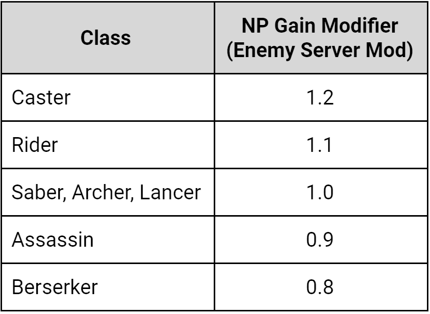 NP gain modifier according to class, higher is better