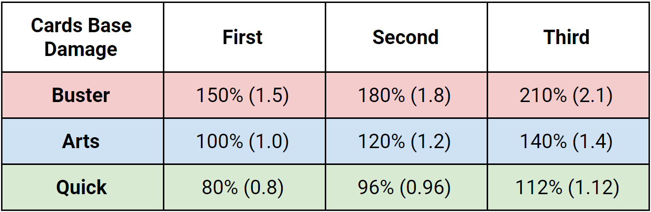 Card Type base damage depending of its position