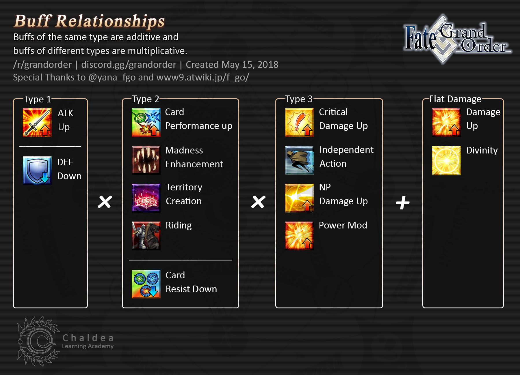<em>Different categories of buffs and their interactions</em>